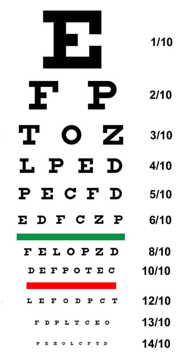 test de vue pour mesurer l'acuité visuelle
