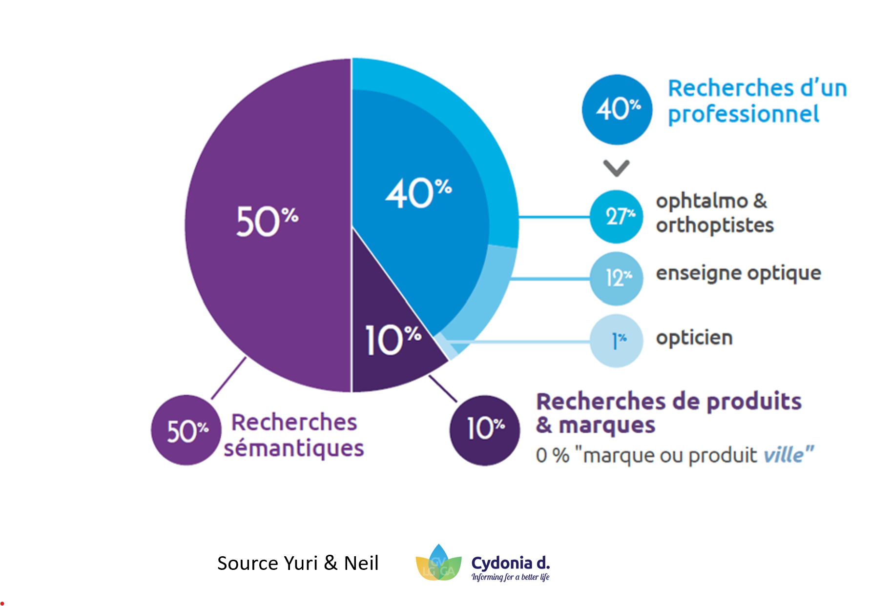 Recherches Google et filière visuelle