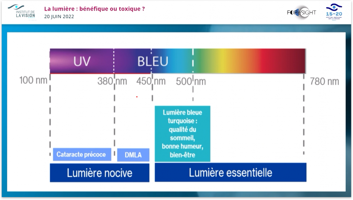 spectre_lumiere_yeux_institut_de_la_vision