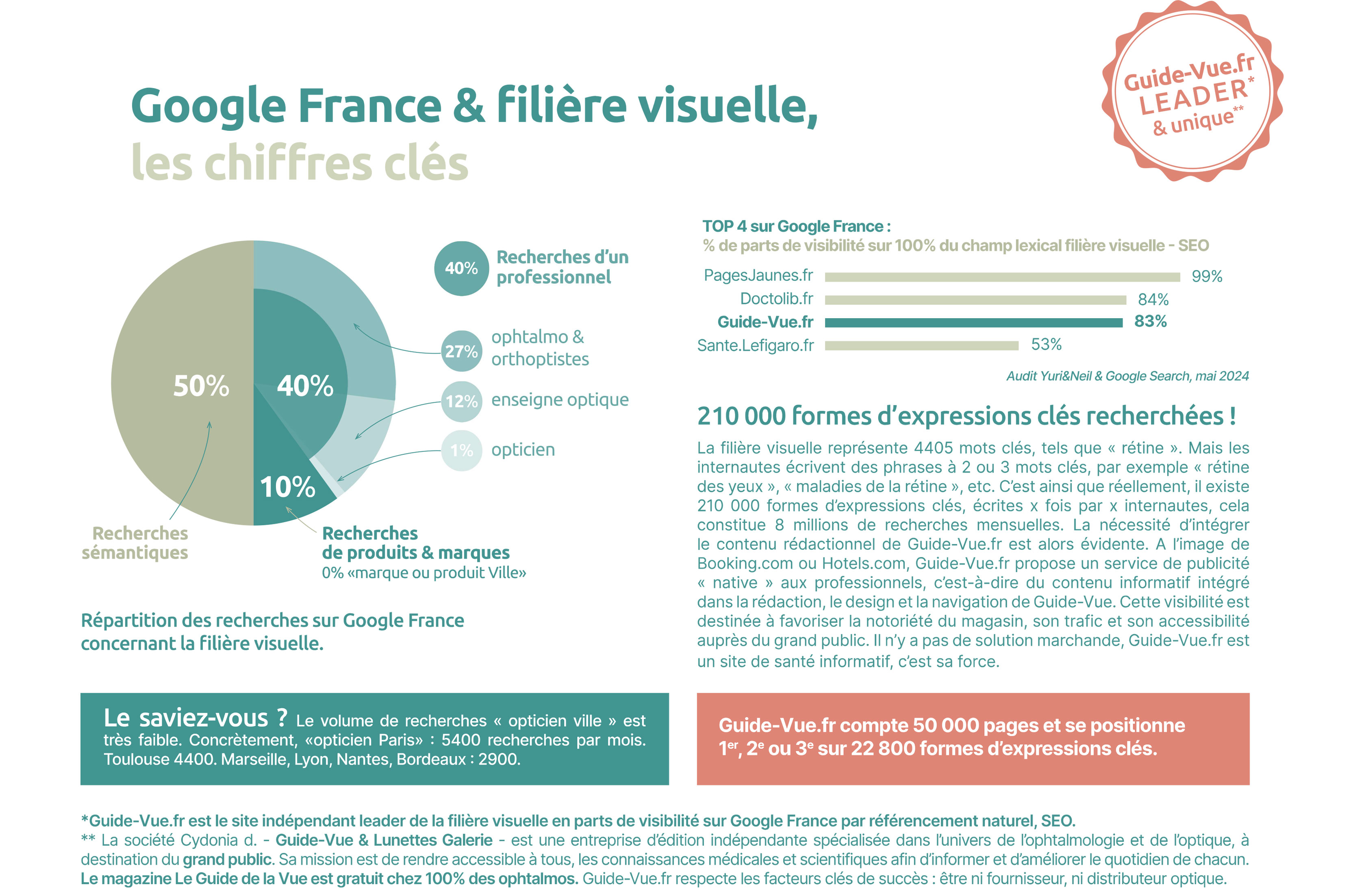 Google France & filière visuelle