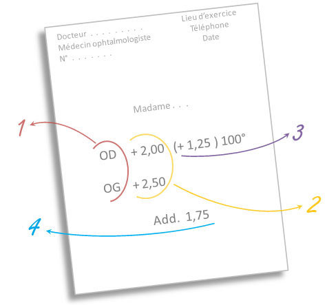Comprendre l ordonnance de mon ophtalmologue decryptage et conseils