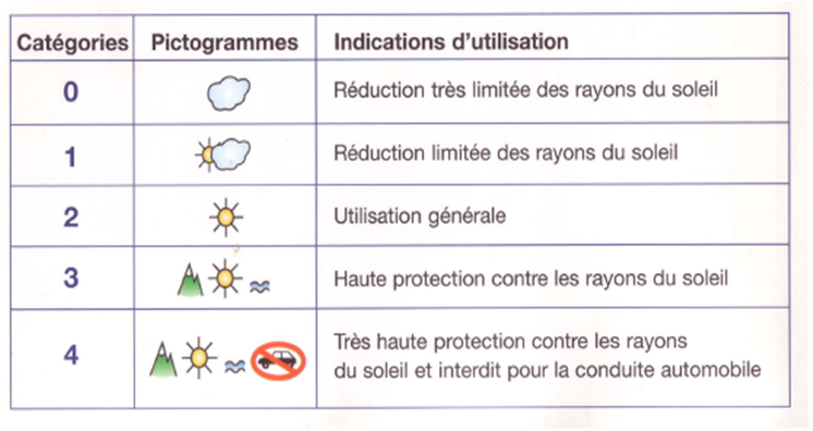 classement verres solaires