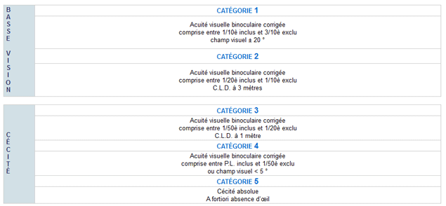 classement OMS des déficiences visuelles